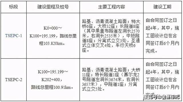 1100亿！10个大型公路项目中开云 开云体育平台标汇总(图2)