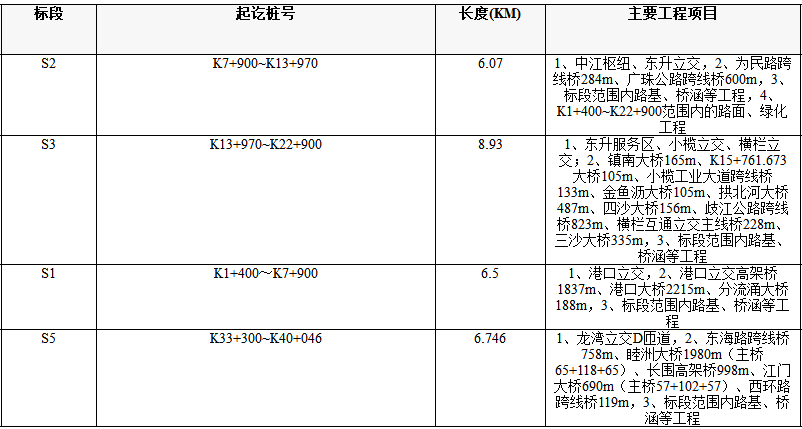 开云 开云体育官网11个大型公路项目！2