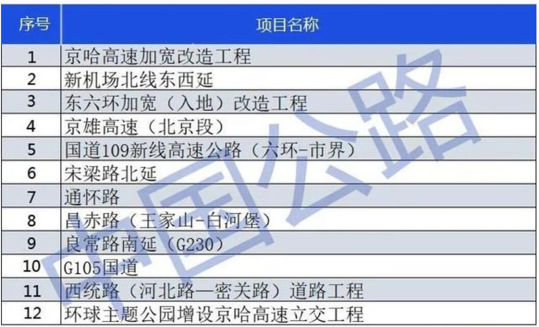 2020年14省份重点公路建设项目名单出