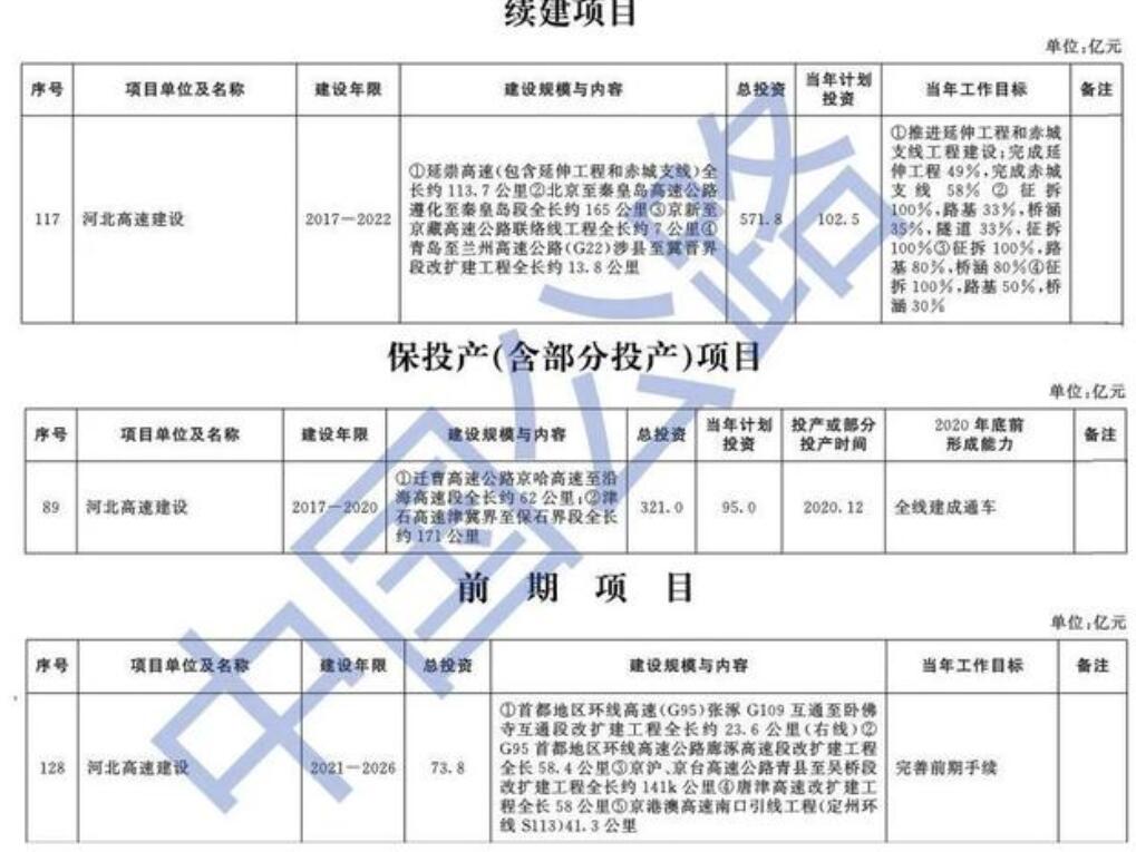 2020年14省份重点公路建设项目名单出炉 数万亿开云 开云体育APP(图4)