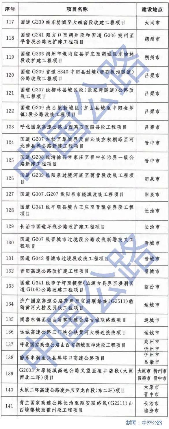 2020年14省份重点公路建设项目名单出炉 数万亿开云 开云体育APP(图6)