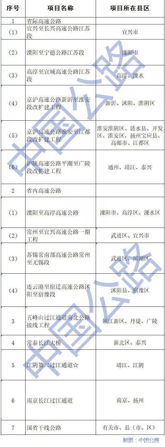 2020年14省份重点公路建设项目名单出炉 数万亿开云 开云体育APP(图7)