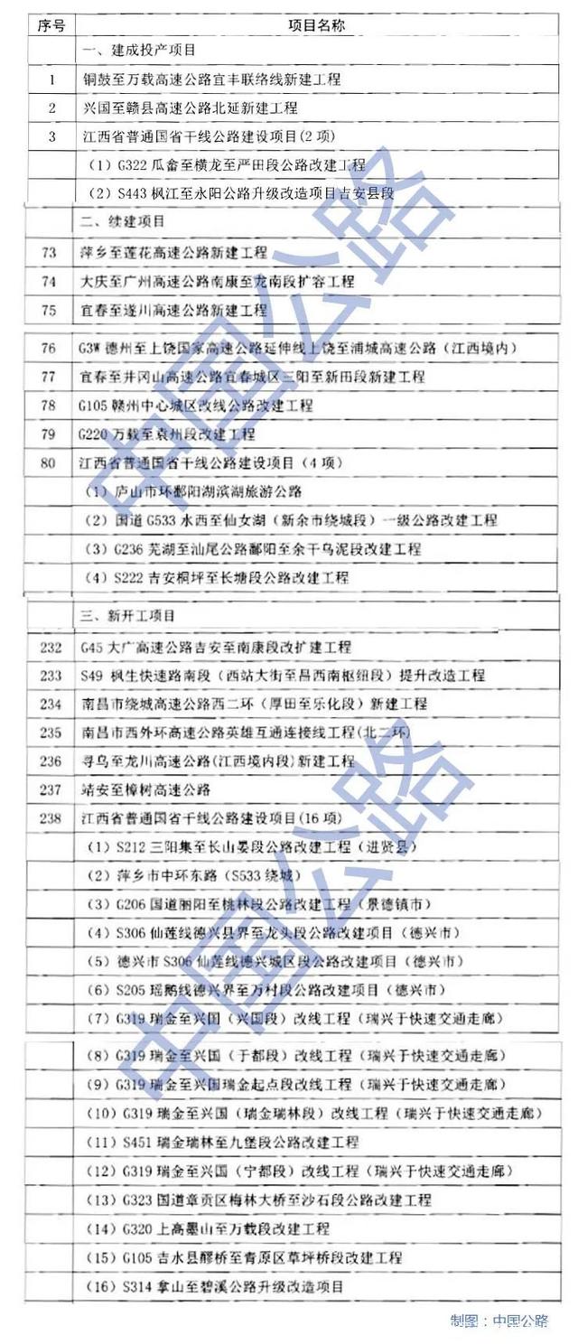 2020年14省份重点公路建设项目名单出炉 数万亿开云 开云体育APP(图11)