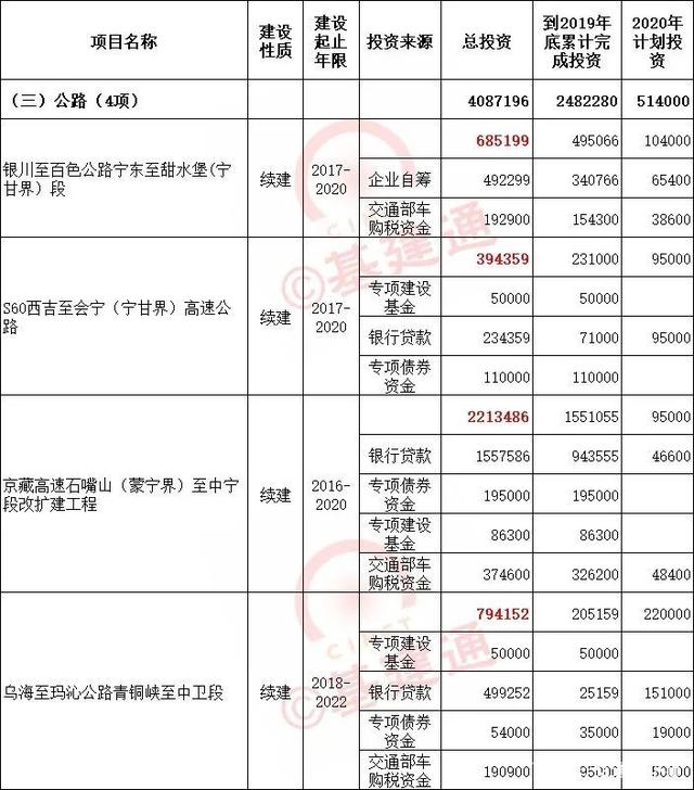 2020年14省份重点公路建设项目名单出炉 数万亿开云 开云体育APP(图12)
