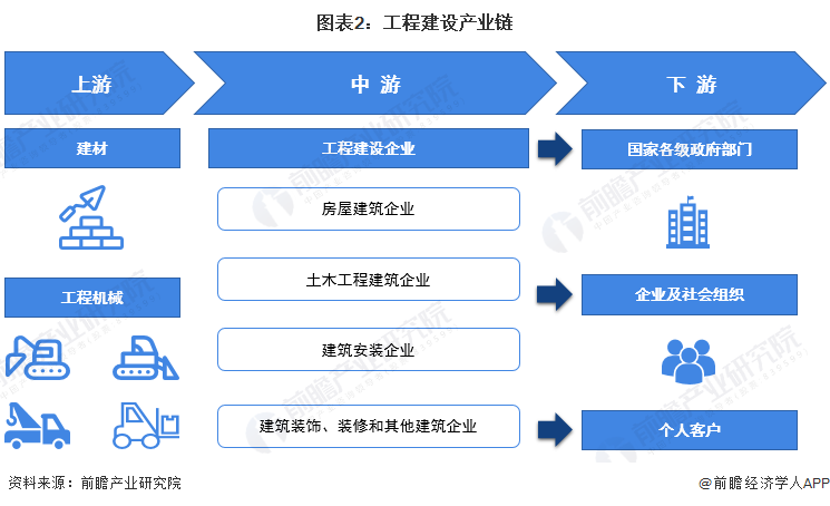 预见2开云 开云体育022：《2022年中国工程建设行业全景图谱》(附市场规模、竞争格局和发展趋势等)(图2)