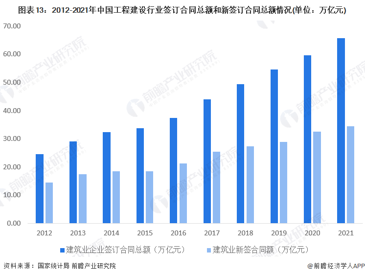 预见2开云 开云体育022：《2022年中国工程建设行业全景图谱》(附市场规模、竞争格局和发展趋势等)(图7)