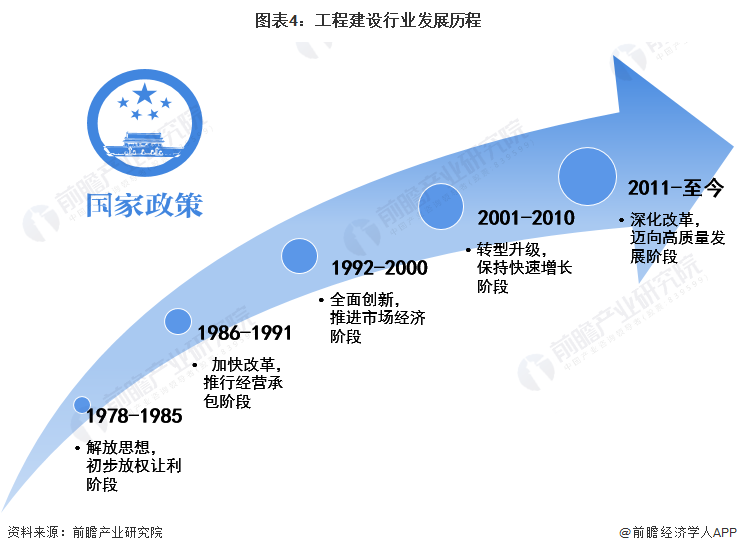 预见2开云 开云体育022：《2022年中国工程建设行业全景图谱》(附市场规模、竞争格局和发展趋势等)(图4)