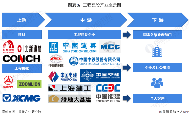 预见2开云 开云体育022：《2022年中国工程建设行业全景图谱》(附市场规模、竞争格局和发展趋势等)(图3)