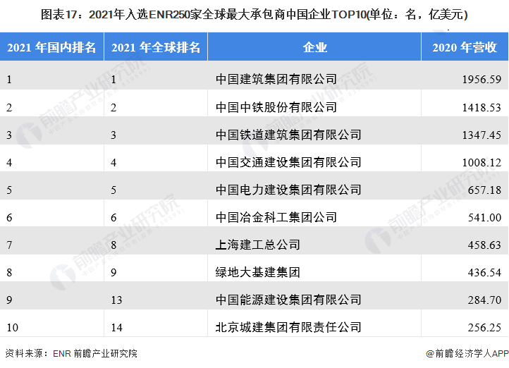 预见2开云 开云体育022：《2022年中国工程建设行业全景图谱》(附市场规模、竞争格局和发展趋势等)(图11)