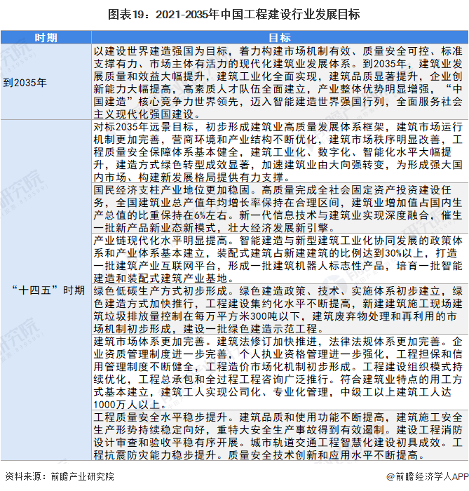 预见2开云 开云体育022：《2022年中国工程建设行业全景图谱》(附市场规模、竞争格局和发展趋势等)(图13)