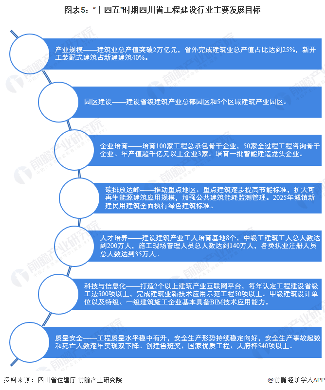 开云 开云体育平台2022年四川省工程建设行业市场现状及发展前景分析 建筑工业化、数字化、智能化【组图】(图5)