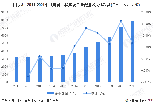 开云 开云体育平台2022年四川省工程建设行业市场现状及发展前景分析 建筑工业化、数字化、智能化【组图】(图3)