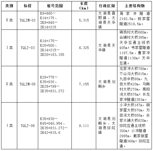 开云 开云体育2200亿！新中标公路项目