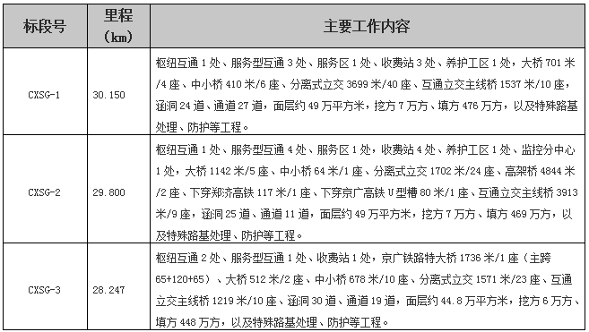 开云 开云体育2200亿！新中标公路项目汇总(图3)
