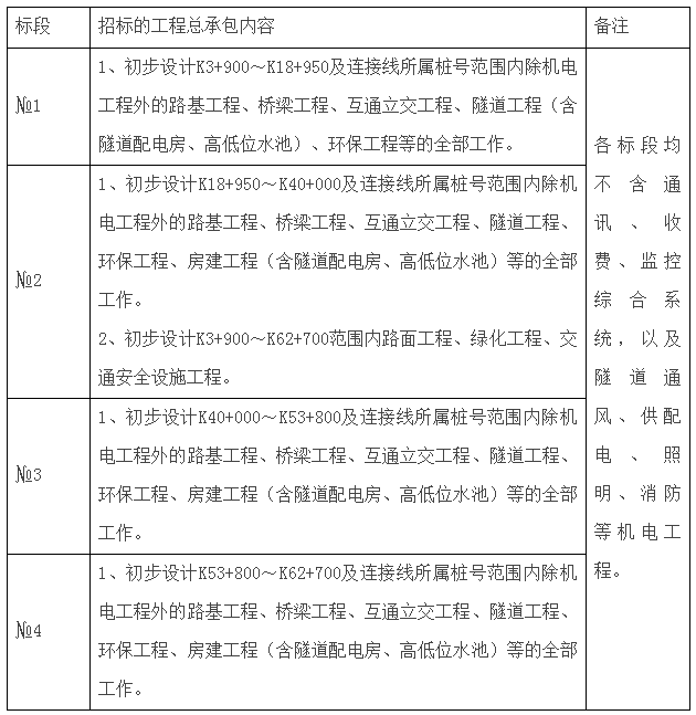 开云 开云体育2200亿！新中标公路项目汇总(图2)