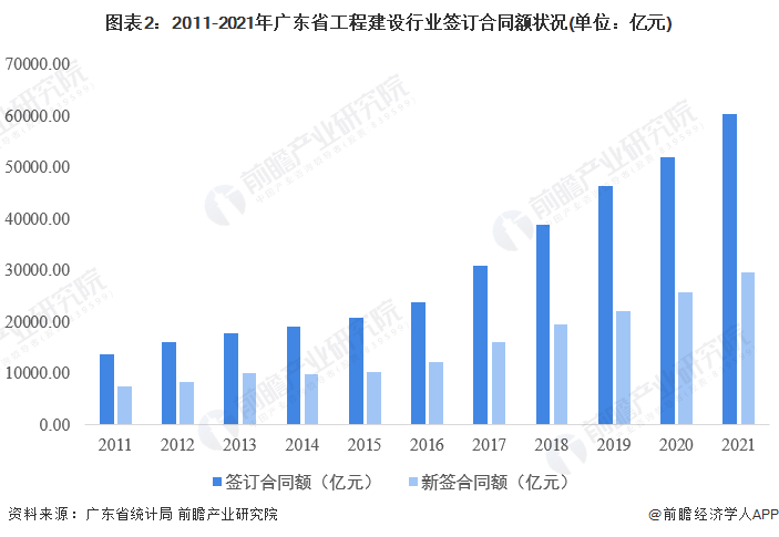 开云体育 开云平台2022年广东省工程建设行业市场规模及发展前景分析(图2)