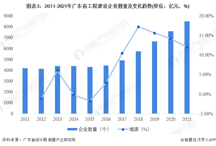 开云体育 开云平台2022年广东省工程建设行业市场规模及发展前景分析(图3)