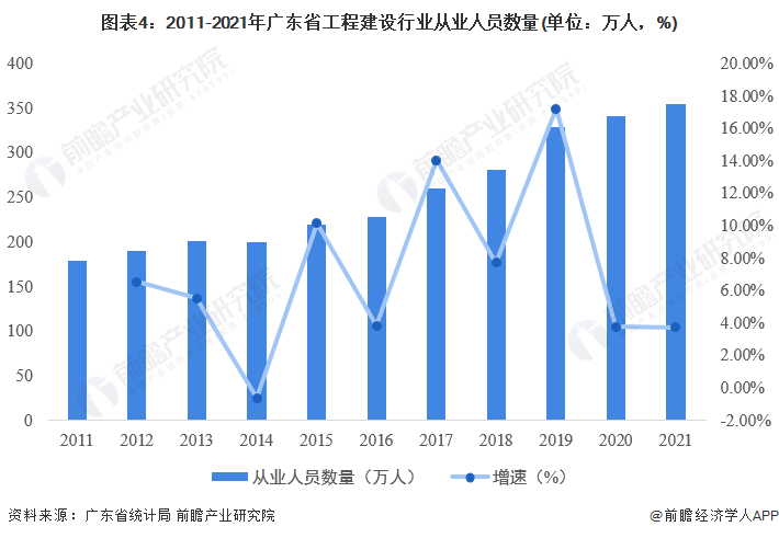 开云体育 开云平台2022年广东省工程建设行业市场规模及发展前景分析(图4)