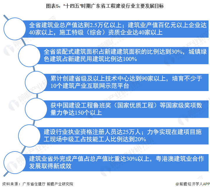 开云体育 开云平台2022年广东省工程建设行业市场规模及发展前景分析(图5)