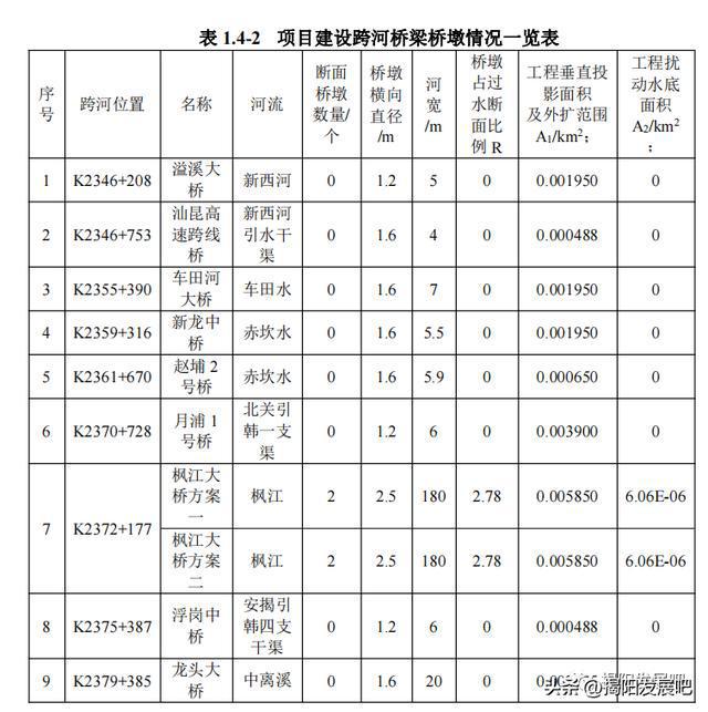 揭阳国道G206改线工开云 开云体育程环评公示丨具体线路走向与建设等内容出炉(图3)
