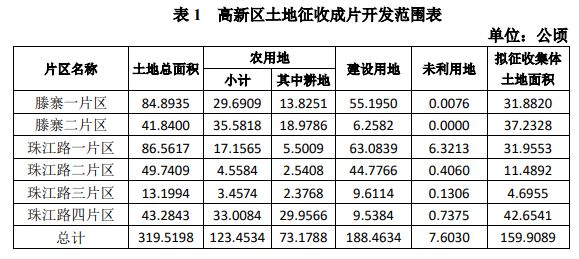 7大片区马上要拆！高新区即将高攀不起！开云体育 开云平台(图2)