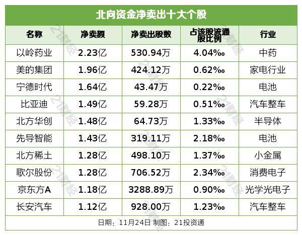开云 开云体育官网北向资金净买入逾12亿元减持以岭药业223亿元(图5)