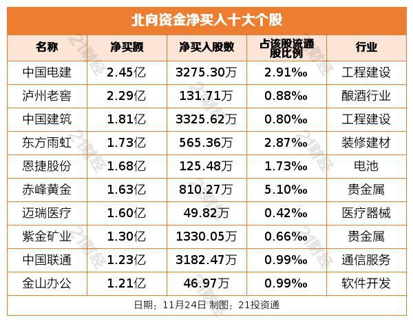 开云 开云体育官网北向资金净买入逾12亿元减持以岭药业223亿元(图4)