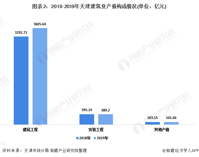 开云 开云体育APP2020年天津市工程建设行业发展现状分析 企业发展逐渐向市外扩张【组图】(图2)