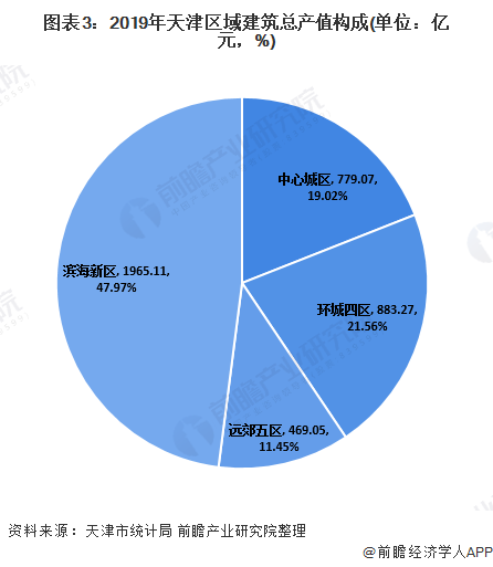 开云 开云体育APP2020年天津市工程建设行业发展现状分析 企业发展逐渐向市外扩张【组图】(图3)