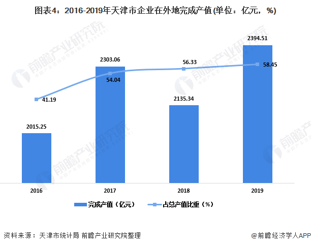 开云 开云体育APP2020年天津市工程建设行业发展现状分析 企业发展逐渐向市外扩张【组图】(图4)