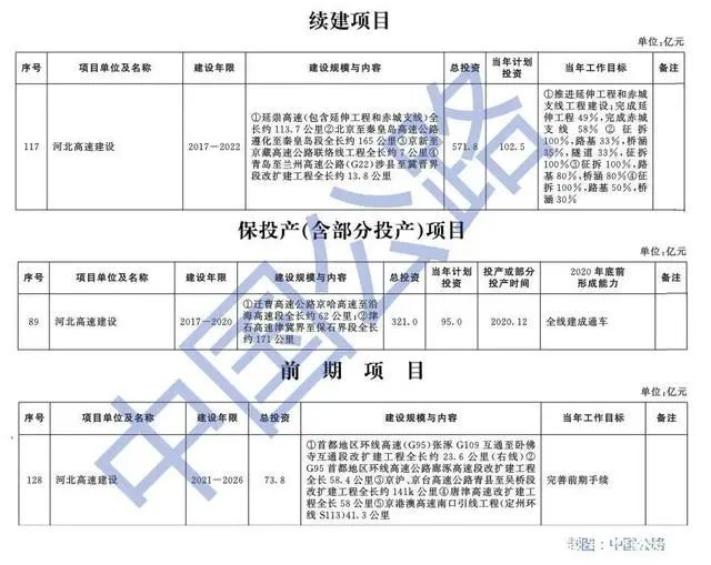 开云 开云体育APP万亿！2020年14省份重点公路项目名单(图2)