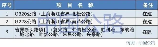 开云 开云体育APP万亿！2020年14省份重点公路项目名单(图6)