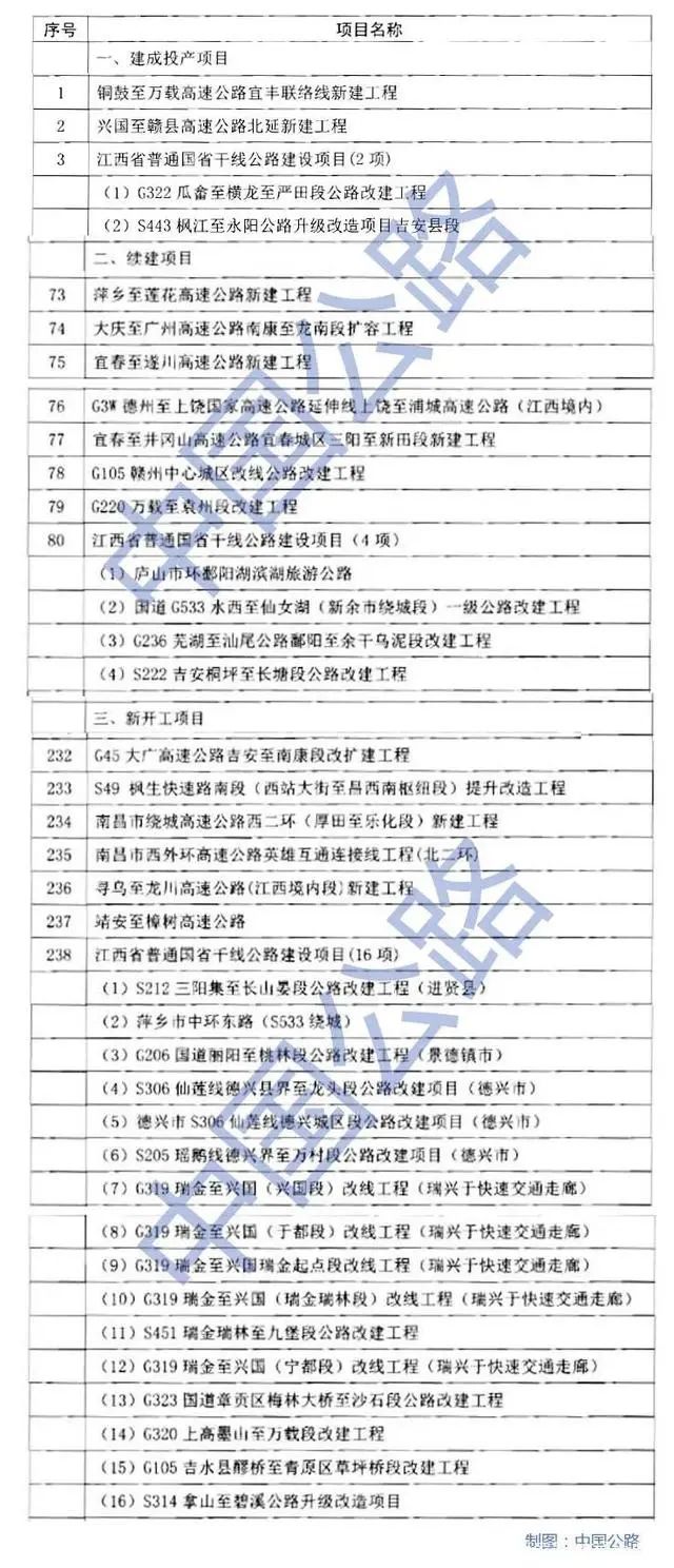开云 开云体育APP万亿！2020年14省份重点公路项目名单(图8)