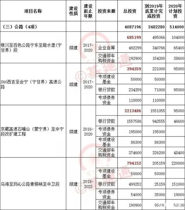 开云 开云体育APP万亿！2020年14省份重点公路项目名单(图10)