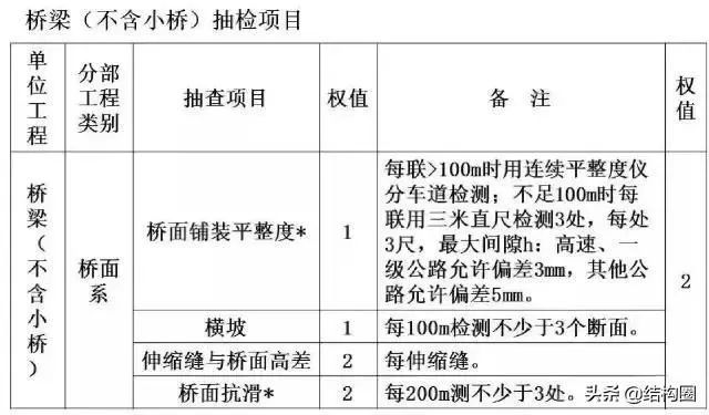 开云 开云体育官网公路桥梁交工验收的常见质量问题与检测方法超全图文详解！(图2)