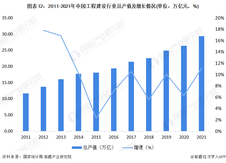 预见2022：一文深度了开云 开云体育平台解2022年中国工程建设行业市场规模、竞争格局及发展前景(图6)