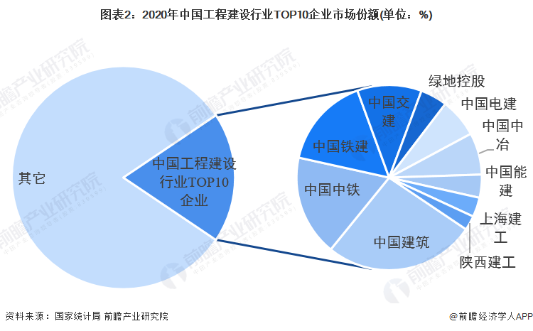 开云体育 开云官网行业深度！2022年中国工程建设行业竞争格局及市场份额分析 市场集中度较低(图2)