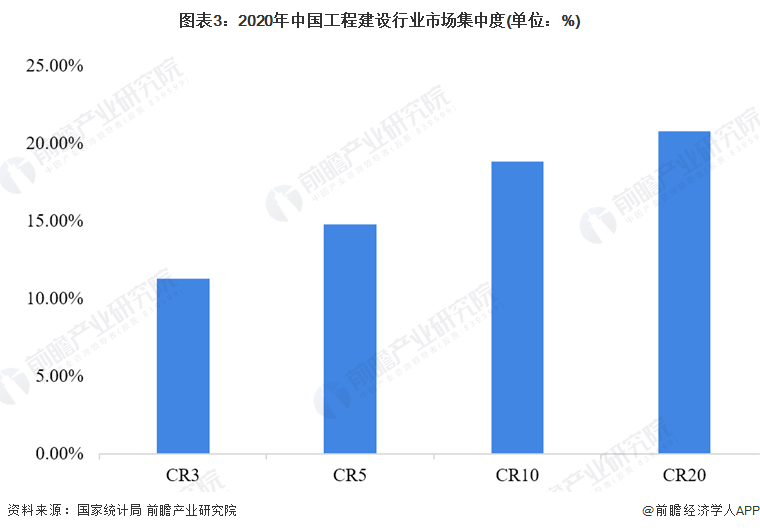 开云体育 开云官网行业深度！2022年中国工程建设行业竞争格局及市场份额分析 市场集中度较低(图3)