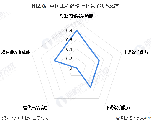 开云体育 开云官网行业深度！2022年中国工程建设行业竞争格局及市场份额分析 市场集中度较低(图4)