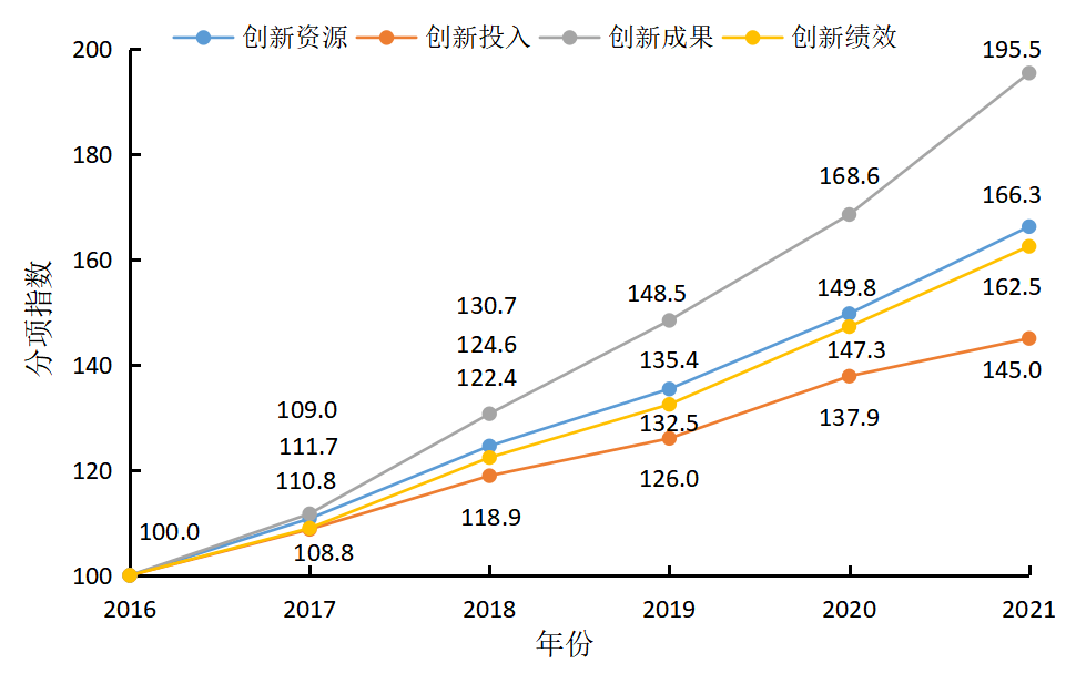刚刚！中施企协发布2021开云 开云体育APP年工程建设企业科技创新指数(图2)