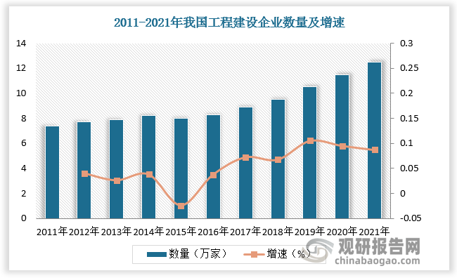 中国工程建设行业发展深度研究与未来前景调研报告（2022-2029年）Kaiyun 开云(图3)