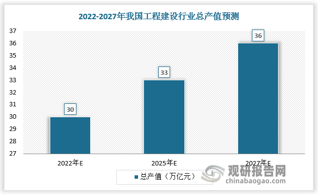 中国工程建设行业发展深度研究与未来前景调研报告（2022-2029年）Kaiyun 开云(图5)