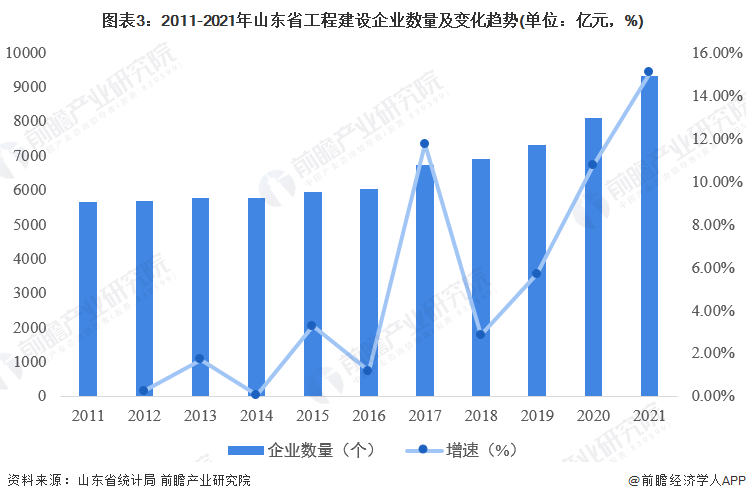 2022年山东省工程建设行业市场规模及发展前景分析 “十四五”期间新开工装配式建筑1亿平方米【组图】开云体育 开云官网(图3)