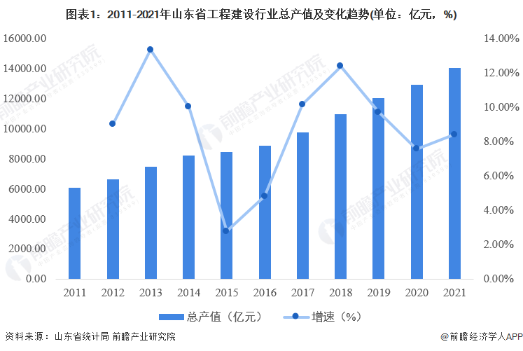 2022年山东省工程建设行业市场规模及发
