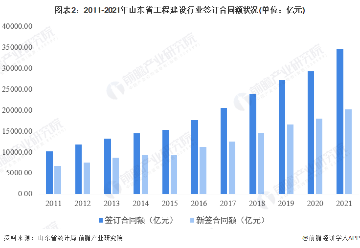 2022年山东省工程建设行业市场规模及发展前景分析 “十四五”期间新开工装配式建筑1亿平方米【组图】开云体育 开云官网(图2)