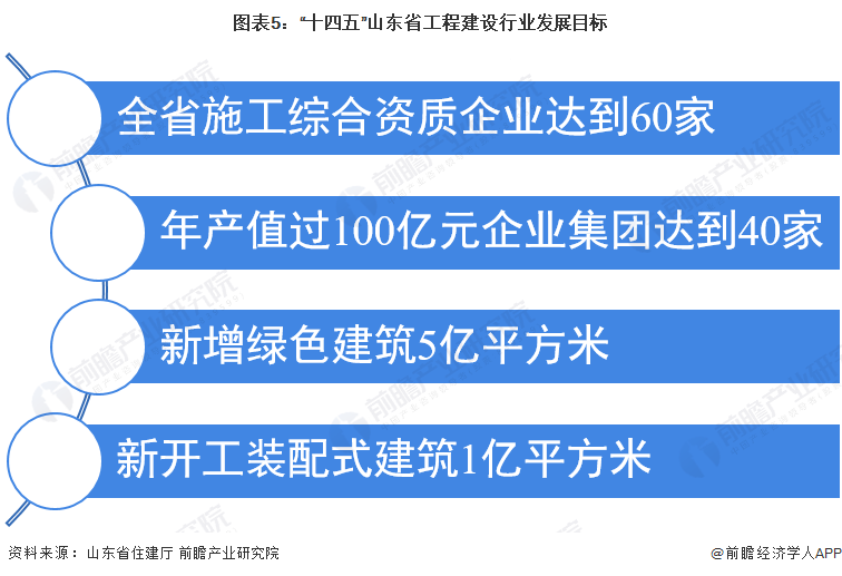 2022年山东省工程建设行业市场规模及发展前景分析 “十四五”期间新开工装配式建筑1亿平方米【组图】开云体育 开云官网(图5)