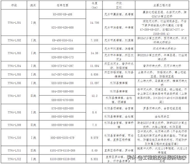 Kaiyun 开云12个标段162亿元！