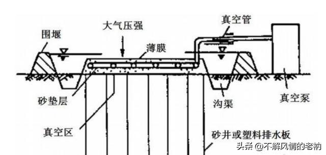 开云体育 kaiyun.com 官网入口公路工程软土地基处理技术及质量控制的分析与探讨(图3)