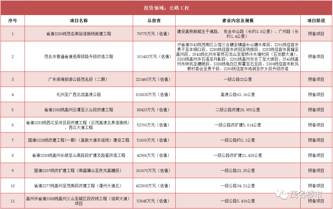 Kaiyun 开云近100个！预备项目！