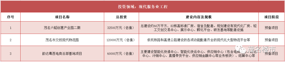 Kaiyun 开云近100个！预备项目！茂名还有大批预备项目待出发！(图8)